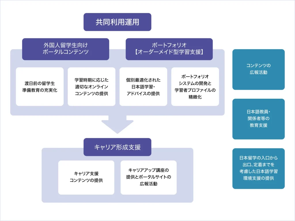 日本語学習環境支援共同利用拠点の事業概要図