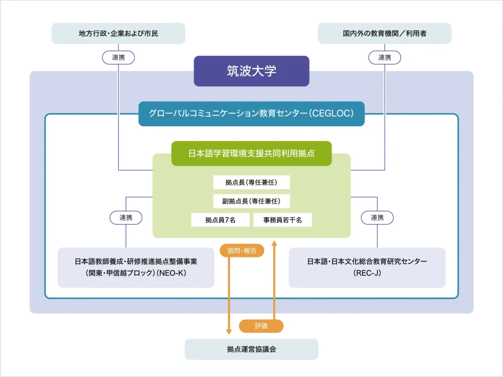 筑波大学を中心とした事業実施体制図